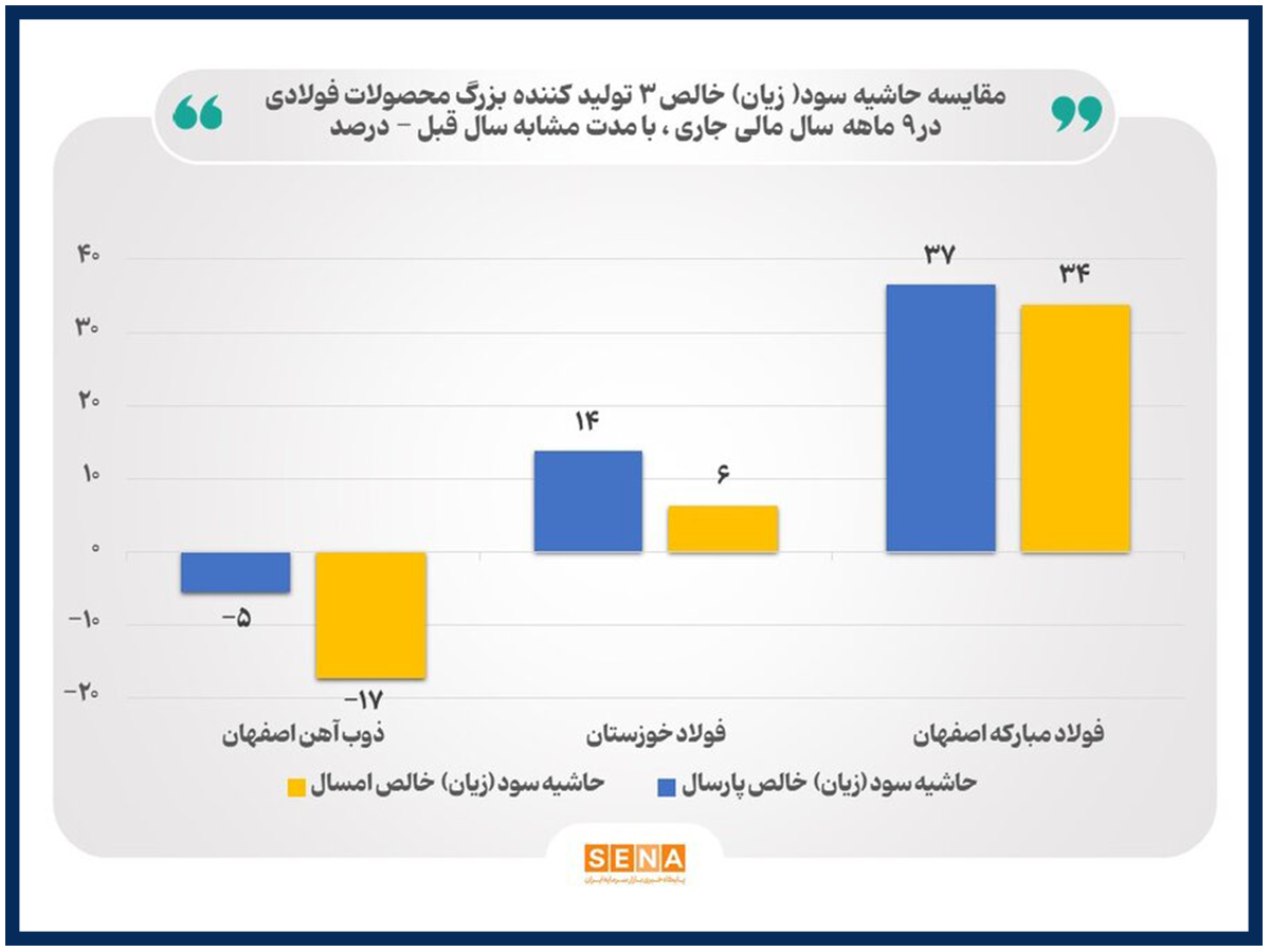 سرمایه گذاری