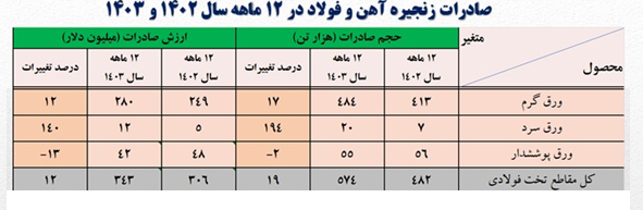 صادرات