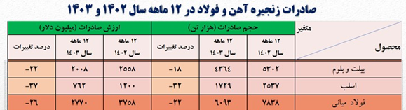 صادرات فولاد میانی