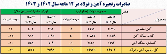 صادرات گندله